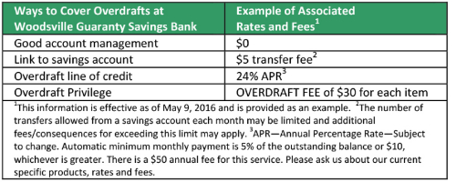 overdraft privilege faq woodsville guaranty savings bank deluxe transaction register